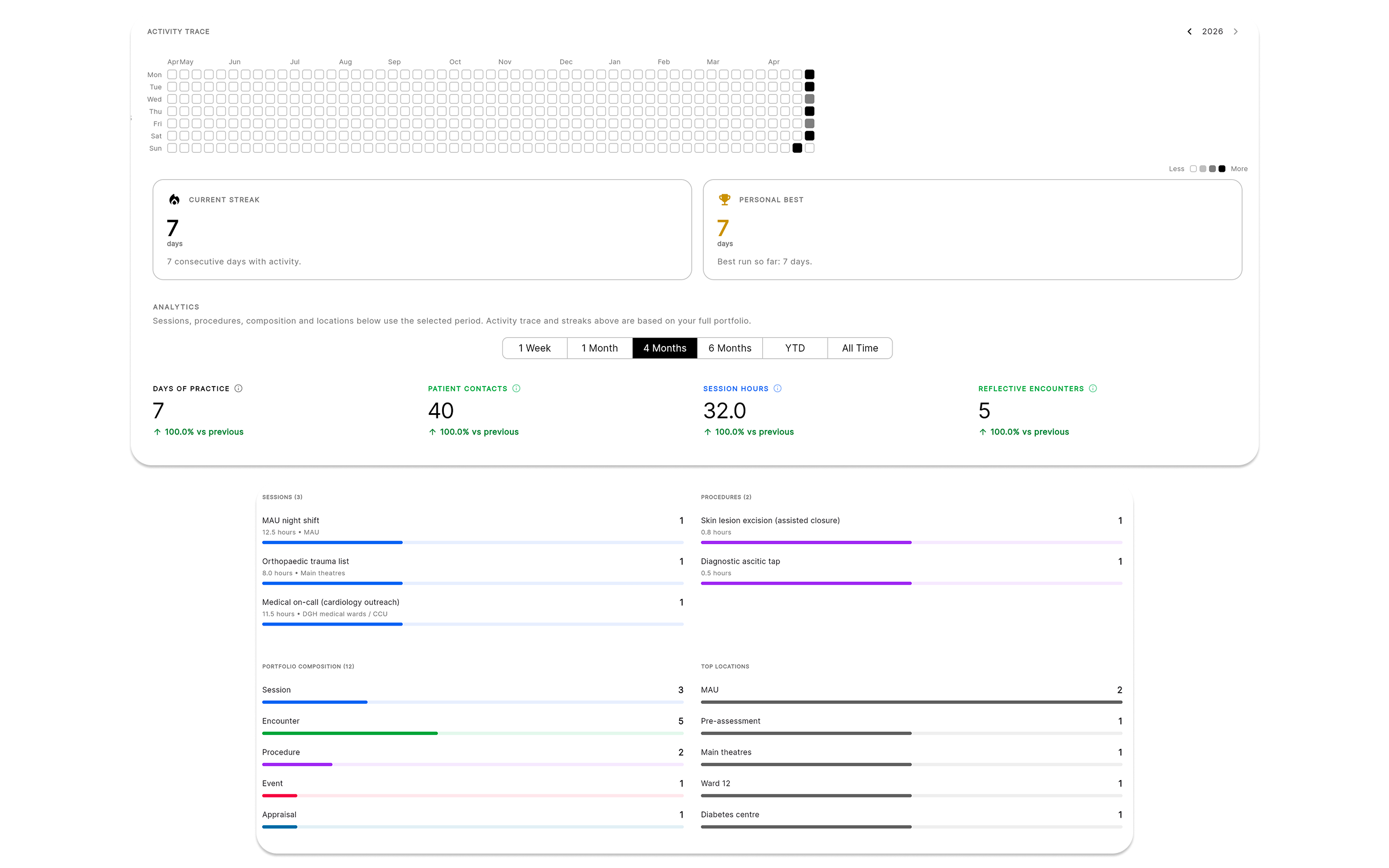 Odyssey insights showing an activity trace, streaks, case mix and practice patterns